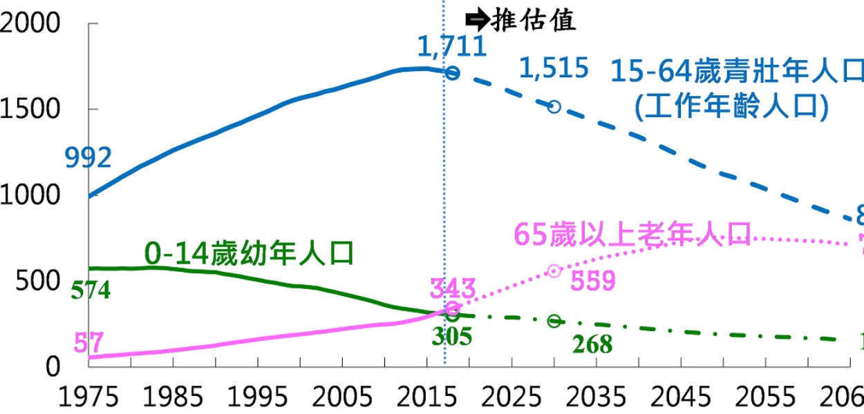 國發會資料推估，台灣勞動人口於2060年減少至811.4萬人，與現在相比降幅達47％，幾乎是腰斬。